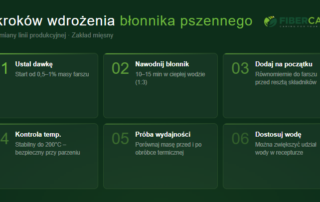 TYTUŁ SEO: Błonnik pszenny w wędlinach – retencja wody i koszty META OPIS: Sprawdź jak błonnik pszenny poprawia retencję wody w wędlinach, obniża koszt receptury o 20–30% i pozwala uzyskać deklarację źródło błonnika. Poradnik dla technologów i zakupowców zakładów mięsnych. SŁOWO KLUCZOWE GŁÓWNE: błonnik pszenny wędliny SŁOWA KLUCZOWE DODATKOWE: retencja wody produkcja mięsna, wypełniacz do wędlin, błonnik pszenny zakład mięsny, składnik funkcjonalny mięso, obniżenie kosztów receptury mięsnej KATEGORIA: Dla producentów DATA PUBLIKACJI: Lipiec 2026 AUTOR: Fibercare Błonnik pszenny w wędlinach – retencja wody i koszty Producenci wędlin i przetworów mięsnych stoją przed rosnącą presją kosztową. Ceny surowca mięsnego rosną, wymagania sieci handlowych co do czystej etykiety są coraz bardziej rygorystyczne, a klienci coraz częściej czytają skład. W tym kontekście błonnik pszenny staje się jednym z najczęściej rozważanych składników funkcjonalnych w polskim przemyśle mięsnym. W tym artykule wyjaśniamy jak błonnik pszenny działa w produkcji wędlin, kiedy warto go zastosować, jakie daje konkretne oszczędności i co technolog musi wiedzieć przed pierwszą próbą produkcyjną. 👉 Więcej o naszych składnikach funkcjonalnych dla przemysłu mięsnego: Czym jest błonnik pszenny i dlaczego sprawdza się w mięsie? Błonnik pszenny to produkt uzyskiwany z zewnętrznych warstw ziarna pszenicy – głównie okrywy owocowo-nasiennej. Charakteryzuje się wysoką zawartością nierozpuszczalnego błonnika pokarmowego (powyżej 90%) oraz wyjątkowymi właściwościami hydrofilowymi, czyli zdolnością do chłonięcia i zatrzymywania wody. W produkcji mięsnej te właściwości mają bezpośrednie przełożenie technologiczne i ekonomiczne: • Błonnik pszenny może wchłonąć 6–10 razy więcej wody niż wynosi jego własna masa • Woda związana przez błonnik pozostaje w produkcie podczas obróbki termicznej • Mniejsze ubytki masy podczas gotowania, pieczenia i pasteryzacji • Lepsza struktura i soczystość produktu końcowego • Możliwość redukcji zawartości tłuszczu przy zachowaniu tekstury Co istotne – błonnik pszenny jest smakonieutralny i bezwonny. Nie wpływa na profil sensoryczny produktu, co w branży mięsnej jest warunkiem koniecznym każdego nowego składnika. 👉 Sprawdź parametry techniczne błonnika pszennego Fibercare: Konkretne zastosowania błonnika pszennego w zakładach mięsnych 1. Wędliny parzone – kiełbasy, parówki, mortadela To najczęstsze zastosowanie błonnika pszennego w przemyśle mięsnym. W produktach parzonych błonnik działa jako element wiążący wodę w farszę, co przekłada się na: • Redukcję strat masy podczas parzenia o 3–8% w zależności od receptury • Poprawę soczystości i miękkości produktu końcowego • Możliwość zwiększenia udziału wody w recepturze bez pogorszenia tekstury • Stabilność struktury przy obniżonej zawartości tłuszczu Typowa dawka błonnika pszennego w kiełbasach parzonych wynosi 0,5–2% masy farszu. Wyższa dawka wymaga testów, ponieważ nadmiar błonnika może powodować efekt "suchości" – odwrotny od zamierzonego. 2. Wędliny pieczone i wędzone W produktach pieczonych i wędzonych błonnik pszenny pełni podobną funkcję, ale proces termiczny jest bardziej agresywny, co oznacza wyższe ryzyko utraty wody. Błonnik jako "gąbka" zatrzymująca wodę jest tu szczególnie wartościowy. • Ograniczenie skurczu produktu podczas pieczenia • Lepsza wydajność produkcyjna – wyższy stosunek masy produktu gotowego do surowca • Możliwość zastąpienia części fosforanów lub innych substancji funkcjonalnych • Czysta etykieta – błonnik pszenny deklarowany jako naturalny składnik 3. Pasztety i produkty homogenizowane Błonnik pszenny w pasztetach i produktach homogenizowanych działa jako strukturant i stabilizator. Poprawia konsystencję, ogranicza synerzę (wyciekanie wody) i wydłuża trwałość produktu poprzez lepsze związanie wody w strukturze żelu mięsnego. 4. Wyroby drobiowe W przetworach drobiowych szczególne znaczenie ma wyższa naturalna zawartość wody w surowcu drobiowym. Błonnik pszenny o wyższej zdolności wiązania wody (WBC) jest tu kluczowy – ale wymaga dobrania odpowiedniej frakcji granulacji pod konkretny typ farszu drobiowego. Parówki drobiowe, pasty i wędliny drobiowe wymagają innego podejścia niż produkty wieprzowe czy wołowe. Dlatego zawsze rekomendujemy testy próbne przed wdrożeniem produkcyjnym. 👉 Więcej o zastosowaniu błonnika w przetwórstwie mięsnym: Oszczędności – ile można zyskać? To pytanie zadają nam najczęściej zakupowcy i kierownicy produkcji. Odpowiedź zależy od receptury, wolumenu i aktualnych cen surowców, ale na podstawie typowych wdrożeń w polskich zakładach mięsnych możemy wskazać realne przedziały: Oszczędności bezpośrednie: • Redukcja kosztu receptury o 10–30% przez częściowe zastąpienie droższych składników funkcjonalnych • Wyższa wydajność produkcyjna – mniejsze ubytki przy obróbce termicznej o 3–8% • Możliwość obniżenia zawartości mięsa przy zachowaniu deklarowanej zawartości białka Oszczędności pośrednie: • Deklaracja "źródło błonnika" bez dodatkowych składników – wartość marketingowa • Możliwość uproszczenia składu i usunięcia syntetycznych stabilizatorów • Lepsza odpowiedź na wymagania sieci handlowych co do czystej etykiety Kalkulację oszczędności dla konkretnej receptury i wolumenu przygotowujemy w ciągu jednego dnia roboczego od zapytania. Szukasz błonnika pszennego do swojej receptury? Próbka i karta techniczna w 24h. Napisz: olkusz@fibercare.eu Parametry techniczne błonnika pszennego Fibercare Dla technologa żywności kluczowe są konkretne dane, nie obietnice. Oto parametry naszego błonnika pszennego: Skład i właściwości: • Zawartość błonnika pokarmowego: powyżej 90% • Zdolność wiązania wody (WBC): 6–10 g wody / g produktu • Zdolność wiązania tłuszczu (OBC): 4–6 g oleju / g produktu • Granulacja: dostępna w kilku frakcjach (możliwość mikronizacji pod wymagania klienta) • Kolor: kremowy do jasnobeżowego • Smak i zapach: neutralny • pH: stabilne w zakresie 4–8 Certyfikaty i dokumentacja: • ISO 22000 – bezpieczeństwo żywności • ISO 14001 – zarządzanie środowiskowe • PL-EKO-01 – certyfikat ekologiczny EU Agriculture • Karta techniczna i karta HACCP dostępna w dniu zapytania • Dokumentacja w języku polskim i angielskim Logistyka: • Produkcja w Polsce – Olkusz, Małopolska • Dostawa próbki: 24 godziny od potwierdzenia zapytania • Minimalne zamówienie: do uzgodnienia w zależności od frakcji • Dostawa B2B – stałe warunki, przewidywalność, brak pośredników Jak wdrożyć błonnik pszenny w recepturze wędlin? Wdrożenie błonnika pszennego nie wymaga zakupu nowych maszyn ani zmiany linii produkcyjnej. Kluczowe kroki dla technologa: 1. Ustal dawkę wyjściową – zacznij od 0,5–1% masy farszu i obserwuj efekt na teksturę i wydajność 2. Nawodnij błonnik przed dodaniem – optimum to 10–15 minut w zimnej wodzie (stosunek 1:6 błonnik:woda) przed dodaniem do farszu 3. Dodaj do farszu na początku mieszania – błonnik powinien być równomiernie rozprowadzony przed dodaniem pozostałych składników 4. Obserwuj temperaturę farszu – błonnik pszenny jest stabilny termicznie do 200°C, nie powoduje problemów przy parzeniu ani pieczeniu 5. Wykonaj próbę wydajnościową – porównaj masę produktu przed i po obróbce termicznej z recepturą kontrolną 6. Dostosuj poziom wody w recepturze – błonnik wiąże wodę, więc możliwe jest zwiększenie udziału wody w farszu Na każdym etapie wdrożenia możemy wspierać Twój dział technologiczny – od doboru frakcji granulacji, przez próbki laboratoryjne, po wsparcie przy pierwszej próbie produkcyjnej. Szukasz błonnika pszennego do swojej receptury? Próbka i karta techniczna w 24h. Napisz: olkusz@fibercare.eu Kiedy błonnik pszenny NIE jest dobrym wyborem? Uczciwa odpowiedź musi uwzględniać ograniczenia. Błonnik pszenny nie sprawdzi się w każdej aplikacji mięsnej: • Produkty z wymaganą transparentnością galaretki – błonnik może powodować lekkie zmętnienie • Receptury z bardzo niską zawartością wody – błonnik potrzebuje wody do aktywacji swoich właściwości • Produkty premium gdzie tekstura "naturalnego mięsa" jest kluczowa – wyższa dawka błonnika może być wyczuwalna organoleptycznie • Klienci z alergią na gluten – błonnik pszenny zawiera gluten i wymaga odpowiedniej deklaracji na etykiecie W przypadku produktów bezglutenowych rekomendujemy błonnik grochowy lub owsiany (certyfikowany bezglutenowo) jako alternatywę. Błonnik pszenny Fibercare – dlaczego warto wybrać polskiego producenta? Produkujemy błonnik pszenny z polskiego surowca metodą mechaniczną – bez chemii, bez dodatków. Kontrolujemy każdy etap: od ziarna do worka. • Produkcja w Polsce – krótszy łańcuch dostaw, mniejsze ryzyko przestoju • Własna linia mikronizacji – możliwość dostosowania granulacji do wymagań klienta • Certyfikaty ISO 22000, ISO 14001, PL-EKO-01 • Dokumentacja HACCP i karta techniczna w dniu zapytania • Bezpośredni kontakt z technologiem – bez brokerów i pośredników • Próbka w 24 godziny od zapytania • Decyzja handlowa w 48 godzin Nie jesteśmy brokerem. Odpowiadamy za produkt, jego jakość i powtarzalność. Jeśli coś zmienia się w parametrach partii – dzwonimy sami, zanim Ty to zauważysz na linii. 👉 Pełna oferta błonników dla zakładów mięsnych: FAQ – Najczęściej zadawane pytania Czy błonnik pszenny zawiera gluten? Tak – błonnik pszenny pochodzi z pszenicy i zawiera gluten. Produkty mięsne z jego udziałem wymagają deklaracji "zawiera gluten" na etykiecie. Dla produktów bezglutenowych rekomendujemy błonnik grochowy lub owsiany (certyfikowany bezglutenowo). Jaka dawka błonnika pszennego jest optymalna w kiełbasie parzonej? Zalecamy start od 0,5–1% masy farszu. Wyższa dawka (do 2%) jest możliwa, ale wymaga testów – zbyt wysoka dawka bez odpowiedniego nawodnienia może powodować efekt "suchości" produktu. Czy błonnik pszenny wymaga specjalnego oznakowania na etykiecie? Błonnik pszenny deklarowany jest jako "błonnik pszenny" lub "włókno pszenne" – bez kodu E. Jeśli zawartość błonnika w produkcie przekracza 3 g/100 g, możliwa jest deklaracja "źródło błonnika". Powyżej 6 g/100 g – deklaracja "wysoka zawartość błonnika". Jak szybko mogę dostać próbkę? Próbkę wysyłamy w ciągu 24 godzin od potwierdzenia zapytania. Kartę techniczną i dokumentację HACCP dostarczamy w dniu zapytania. Czy błonnik pszenny zastąpi fosforany w recepturze? Częściowo – błonnik pszenny może ograniczyć potrzebę stosowania fosforanów jako środków wiążących wodę, ale nie jest ich identycznym zamiennikiem pod względem technologicznym. Rekomendujemy testy przed podjęciem decyzji o eliminacji fosforanów z receptury. Jakie jest minimalne zamówienie? Minimalne zamówienie ustalamy indywidualnie w zależności od frakcji granulacji i formy dostawy. Skontaktuj się z nami – dostosujemy warunki do Twoich potrzeb produkcyjnych. Podsumowanie Błonnik pszenny to jeden z najbardziej wszechstronnych składników funkcjonalnych dostępnych dla polskich zakładów mięsnych. Jego wyjątkowa zdolność wiązania wody przekłada się bezpośrednio na wyższą wydajność produkcyjną, niższy koszt receptury i lepszą jakość produktu końcowego. Kluczem do skutecznego wdrożenia jest dobór właściwej frakcji granulacji, prawidłowe nawodnienie przed dodaniem do farszu i przeprowadzenie próby produkcyjnej przed pełnym wdrożeniem. Nasz zespół wspiera ten proces od próbki laboratoryjnej po wdrożenie na linii produkcyjnej. Szukasz błonnika pszennego do swojej receptury? Próbka i karta techniczna w 24h. Napisz: olkusz@fibercare.eu Podobne wpisy: 👉 Błonnik jabłkowy jako zamiennik pektyny w dżemach i marmoladach 👉 Błonnik grochowy – 5 zastosowań w branży mięsnej 👉 Usługa mikronizacji – dostosowanie granulacji do wymagań klienta