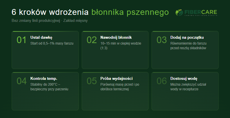 TYTUŁ SEO: Błonnik pszenny w wędlinach – retencja wody i koszty META OPIS: Sprawdź jak błonnik pszenny poprawia retencję wody w wędlinach, obniża koszt receptury o 20–30% i pozwala uzyskać deklarację źródło błonnika. Poradnik dla technologów i zakupowców zakładów mięsnych. SŁOWO KLUCZOWE GŁÓWNE: błonnik pszenny wędliny SŁOWA KLUCZOWE DODATKOWE: retencja wody produkcja mięsna, wypełniacz do wędlin, błonnik pszenny zakład mięsny, składnik funkcjonalny mięso, obniżenie kosztów receptury mięsnej KATEGORIA: Dla producentów DATA PUBLIKACJI: Lipiec 2026 AUTOR: Fibercare Błonnik pszenny w wędlinach – retencja wody i koszty Producenci wędlin i przetworów mięsnych stoją przed rosnącą presją kosztową. Ceny surowca mięsnego rosną, wymagania sieci handlowych co do czystej etykiety są coraz bardziej rygorystyczne, a klienci coraz częściej czytają skład. W tym kontekście błonnik pszenny staje się jednym z najczęściej rozważanych składników funkcjonalnych w polskim przemyśle mięsnym. W tym artykule wyjaśniamy jak błonnik pszenny działa w produkcji wędlin, kiedy warto go zastosować, jakie daje konkretne oszczędności i co technolog musi wiedzieć przed pierwszą próbą produkcyjną. 👉 Więcej o naszych składnikach funkcjonalnych dla przemysłu mięsnego: Czym jest błonnik pszenny i dlaczego sprawdza się w mięsie? Błonnik pszenny to produkt uzyskiwany z zewnętrznych warstw ziarna pszenicy – głównie okrywy owocowo-nasiennej. Charakteryzuje się wysoką zawartością nierozpuszczalnego błonnika pokarmowego (powyżej 90%) oraz wyjątkowymi właściwościami hydrofilowymi, czyli zdolnością do chłonięcia i zatrzymywania wody. W produkcji mięsnej te właściwości mają bezpośrednie przełożenie technologiczne i ekonomiczne: • Błonnik pszenny może wchłonąć 6–10 razy więcej wody niż wynosi jego własna masa • Woda związana przez błonnik pozostaje w produkcie podczas obróbki termicznej • Mniejsze ubytki masy podczas gotowania, pieczenia i pasteryzacji • Lepsza struktura i soczystość produktu końcowego • Możliwość redukcji zawartości tłuszczu przy zachowaniu tekstury Co istotne – błonnik pszenny jest smakonieutralny i bezwonny. Nie wpływa na profil sensoryczny produktu, co w branży mięsnej jest warunkiem koniecznym każdego nowego składnika. 👉 Sprawdź parametry techniczne błonnika pszennego Fibercare: Konkretne zastosowania błonnika pszennego w zakładach mięsnych 1. Wędliny parzone – kiełbasy, parówki, mortadela To najczęstsze zastosowanie błonnika pszennego w przemyśle mięsnym. W produktach parzonych błonnik działa jako element wiążący wodę w farszę, co przekłada się na: • Redukcję strat masy podczas parzenia o 3–8% w zależności od receptury • Poprawę soczystości i miękkości produktu końcowego • Możliwość zwiększenia udziału wody w recepturze bez pogorszenia tekstury • Stabilność struktury przy obniżonej zawartości tłuszczu Typowa dawka błonnika pszennego w kiełbasach parzonych wynosi 0,5–2% masy farszu. Wyższa dawka wymaga testów, ponieważ nadmiar błonnika może powodować efekt "suchości" – odwrotny od zamierzonego. 2. Wędliny pieczone i wędzone W produktach pieczonych i wędzonych błonnik pszenny pełni podobną funkcję, ale proces termiczny jest bardziej agresywny, co oznacza wyższe ryzyko utraty wody. Błonnik jako "gąbka" zatrzymująca wodę jest tu szczególnie wartościowy. • Ograniczenie skurczu produktu podczas pieczenia • Lepsza wydajność produkcyjna – wyższy stosunek masy produktu gotowego do surowca • Możliwość zastąpienia części fosforanów lub innych substancji funkcjonalnych • Czysta etykieta – błonnik pszenny deklarowany jako naturalny składnik 3. Pasztety i produkty homogenizowane Błonnik pszenny w pasztetach i produktach homogenizowanych działa jako strukturant i stabilizator. Poprawia konsystencję, ogranicza synerzę (wyciekanie wody) i wydłuża trwałość produktu poprzez lepsze związanie wody w strukturze żelu mięsnego. 4. Wyroby drobiowe W przetworach drobiowych szczególne znaczenie ma wyższa naturalna zawartość wody w surowcu drobiowym. Błonnik pszenny o wyższej zdolności wiązania wody (WBC) jest tu kluczowy – ale wymaga dobrania odpowiedniej frakcji granulacji pod konkretny typ farszu drobiowego. Parówki drobiowe, pasty i wędliny drobiowe wymagają innego podejścia niż produkty wieprzowe czy wołowe. Dlatego zawsze rekomendujemy testy próbne przed wdrożeniem produkcyjnym. 👉 Więcej o zastosowaniu błonnika w przetwórstwie mięsnym: Oszczędności – ile można zyskać? To pytanie zadają nam najczęściej zakupowcy i kierownicy produkcji. Odpowiedź zależy od receptury, wolumenu i aktualnych cen surowców, ale na podstawie typowych wdrożeń w polskich zakładach mięsnych możemy wskazać realne przedziały: Oszczędności bezpośrednie: • Redukcja kosztu receptury o 10–30% przez częściowe zastąpienie droższych składników funkcjonalnych • Wyższa wydajność produkcyjna – mniejsze ubytki przy obróbce termicznej o 3–8% • Możliwość obniżenia zawartości mięsa przy zachowaniu deklarowanej zawartości białka Oszczędności pośrednie: • Deklaracja "źródło błonnika" bez dodatkowych składników – wartość marketingowa • Możliwość uproszczenia składu i usunięcia syntetycznych stabilizatorów • Lepsza odpowiedź na wymagania sieci handlowych co do czystej etykiety Kalkulację oszczędności dla konkretnej receptury i wolumenu przygotowujemy w ciągu jednego dnia roboczego od zapytania. Szukasz błonnika pszennego do swojej receptury? Próbka i karta techniczna w 24h. Napisz: olkusz@fibercare.eu Parametry techniczne błonnika pszennego Fibercare Dla technologa żywności kluczowe są konkretne dane, nie obietnice. Oto parametry naszego błonnika pszennego: Skład i właściwości: • Zawartość błonnika pokarmowego: powyżej 90% • Zdolność wiązania wody (WBC): 6–10 g wody / g produktu • Zdolność wiązania tłuszczu (OBC): 4–6 g oleju / g produktu • Granulacja: dostępna w kilku frakcjach (możliwość mikronizacji pod wymagania klienta) • Kolor: kremowy do jasnobeżowego • Smak i zapach: neutralny • pH: stabilne w zakresie 4–8 Certyfikaty i dokumentacja: • ISO 22000 – bezpieczeństwo żywności • ISO 14001 – zarządzanie środowiskowe • PL-EKO-01 – certyfikat ekologiczny EU Agriculture • Karta techniczna i karta HACCP dostępna w dniu zapytania • Dokumentacja w języku polskim i angielskim Logistyka: • Produkcja w Polsce – Olkusz, Małopolska • Dostawa próbki: 24 godziny od potwierdzenia zapytania • Minimalne zamówienie: do uzgodnienia w zależności od frakcji • Dostawa B2B – stałe warunki, przewidywalność, brak pośredników Jak wdrożyć błonnik pszenny w recepturze wędlin? Wdrożenie błonnika pszennego nie wymaga zakupu nowych maszyn ani zmiany linii produkcyjnej. Kluczowe kroki dla technologa: 1. Ustal dawkę wyjściową – zacznij od 0,5–1% masy farszu i obserwuj efekt na teksturę i wydajność 2. Nawodnij błonnik przed dodaniem – optimum to 10–15 minut w zimnej wodzie (stosunek 1:6 błonnik:woda) przed dodaniem do farszu 3. Dodaj do farszu na początku mieszania – błonnik powinien być równomiernie rozprowadzony przed dodaniem pozostałych składników 4. Obserwuj temperaturę farszu – błonnik pszenny jest stabilny termicznie do 200°C, nie powoduje problemów przy parzeniu ani pieczeniu 5. Wykonaj próbę wydajnościową – porównaj masę produktu przed i po obróbce termicznej z recepturą kontrolną 6. Dostosuj poziom wody w recepturze – błonnik wiąże wodę, więc możliwe jest zwiększenie udziału wody w farszu Na każdym etapie wdrożenia możemy wspierać Twój dział technologiczny – od doboru frakcji granulacji, przez próbki laboratoryjne, po wsparcie przy pierwszej próbie produkcyjnej. Szukasz błonnika pszennego do swojej receptury? Próbka i karta techniczna w 24h. Napisz: olkusz@fibercare.eu Kiedy błonnik pszenny NIE jest dobrym wyborem? Uczciwa odpowiedź musi uwzględniać ograniczenia. Błonnik pszenny nie sprawdzi się w każdej aplikacji mięsnej: • Produkty z wymaganą transparentnością galaretki – błonnik może powodować lekkie zmętnienie • Receptury z bardzo niską zawartością wody – błonnik potrzebuje wody do aktywacji swoich właściwości • Produkty premium gdzie tekstura "naturalnego mięsa" jest kluczowa – wyższa dawka błonnika może być wyczuwalna organoleptycznie • Klienci z alergią na gluten – błonnik pszenny zawiera gluten i wymaga odpowiedniej deklaracji na etykiecie W przypadku produktów bezglutenowych rekomendujemy błonnik grochowy lub owsiany (certyfikowany bezglutenowo) jako alternatywę. Błonnik pszenny Fibercare – dlaczego warto wybrać polskiego producenta? Produkujemy błonnik pszenny z polskiego surowca metodą mechaniczną – bez chemii, bez dodatków. Kontrolujemy każdy etap: od ziarna do worka. • Produkcja w Polsce – krótszy łańcuch dostaw, mniejsze ryzyko przestoju • Własna linia mikronizacji – możliwość dostosowania granulacji do wymagań klienta • Certyfikaty ISO 22000, ISO 14001, PL-EKO-01 • Dokumentacja HACCP i karta techniczna w dniu zapytania • Bezpośredni kontakt z technologiem – bez brokerów i pośredników • Próbka w 24 godziny od zapytania • Decyzja handlowa w 48 godzin Nie jesteśmy brokerem. Odpowiadamy za produkt, jego jakość i powtarzalność. Jeśli coś zmienia się w parametrach partii – dzwonimy sami, zanim Ty to zauważysz na linii. 👉 Pełna oferta błonników dla zakładów mięsnych: FAQ – Najczęściej zadawane pytania Czy błonnik pszenny zawiera gluten? Tak – błonnik pszenny pochodzi z pszenicy i zawiera gluten. Produkty mięsne z jego udziałem wymagają deklaracji "zawiera gluten" na etykiecie. Dla produktów bezglutenowych rekomendujemy błonnik grochowy lub owsiany (certyfikowany bezglutenowo). Jaka dawka błonnika pszennego jest optymalna w kiełbasie parzonej? Zalecamy start od 0,5–1% masy farszu. Wyższa dawka (do 2%) jest możliwa, ale wymaga testów – zbyt wysoka dawka bez odpowiedniego nawodnienia może powodować efekt "suchości" produktu. Czy błonnik pszenny wymaga specjalnego oznakowania na etykiecie? Błonnik pszenny deklarowany jest jako "błonnik pszenny" lub "włókno pszenne" – bez kodu E. Jeśli zawartość błonnika w produkcie przekracza 3 g/100 g, możliwa jest deklaracja "źródło błonnika". Powyżej 6 g/100 g – deklaracja "wysoka zawartość błonnika". Jak szybko mogę dostać próbkę? Próbkę wysyłamy w ciągu 24 godzin od potwierdzenia zapytania. Kartę techniczną i dokumentację HACCP dostarczamy w dniu zapytania. Czy błonnik pszenny zastąpi fosforany w recepturze? Częściowo – błonnik pszenny może ograniczyć potrzebę stosowania fosforanów jako środków wiążących wodę, ale nie jest ich identycznym zamiennikiem pod względem technologicznym. Rekomendujemy testy przed podjęciem decyzji o eliminacji fosforanów z receptury. Jakie jest minimalne zamówienie? Minimalne zamówienie ustalamy indywidualnie w zależności od frakcji granulacji i formy dostawy. Skontaktuj się z nami – dostosujemy warunki do Twoich potrzeb produkcyjnych. Podsumowanie Błonnik pszenny to jeden z najbardziej wszechstronnych składników funkcjonalnych dostępnych dla polskich zakładów mięsnych. Jego wyjątkowa zdolność wiązania wody przekłada się bezpośrednio na wyższą wydajność produkcyjną, niższy koszt receptury i lepszą jakość produktu końcowego. Kluczem do skutecznego wdrożenia jest dobór właściwej frakcji granulacji, prawidłowe nawodnienie przed dodaniem do farszu i przeprowadzenie próby produkcyjnej przed pełnym wdrożeniem. Nasz zespół wspiera ten proces od próbki laboratoryjnej po wdrożenie na linii produkcyjnej. Szukasz błonnika pszennego do swojej receptury? Próbka i karta techniczna w 24h. Napisz: olkusz@fibercare.eu Podobne wpisy: 👉 Błonnik jabłkowy jako zamiennik pektyny w dżemach i marmoladach 👉 Błonnik grochowy – 5 zastosowań w branży mięsnej 👉 Usługa mikronizacji – dostosowanie granulacji do wymagań klienta